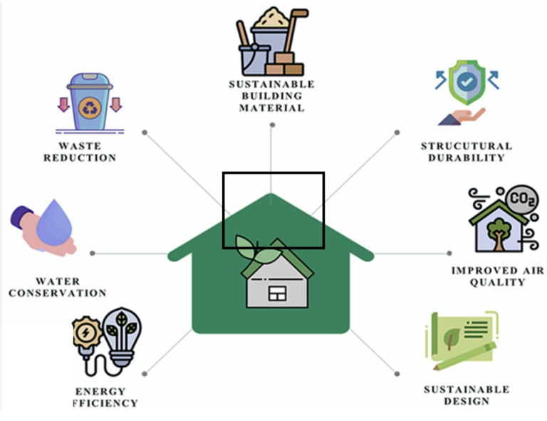 Latest Sustainable Methods in Construction: A Prefab Perspective